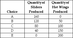 Table 2-3 Production Choices for Dina's Cafe    -Refer to Table 2-3.Assume Dina's Cafe only produces sliders and hot wings.A combination of 80 sliders and 100 hot wings would appear A) along Dina's production possibility frontier. B) inside Dina's production possibility frontier. C) outside Dina's production possibility frontier. D) at the vertical intercept of Dina's production possibility frontier.