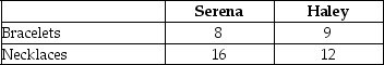 Table 2-4    Table 2-4 shows the output per week of two jewelers,Serena and Haley.They can either devote their time to making bracelets or making necklaces. -Refer to Table 2-4.What is Serena's opportunity cost of making a necklace? A) 2 necklaces B) 1/2 of a bracelet C) 1/2 of a necklace D) 3/4 of a bracelet