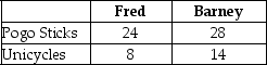 Table 2-5    Table 2-5 shows the output per month of two people,Fred and Barney.They can either devote their time to making pogo sticks or making unicycles. -Refer to Table 2-5.What is Barney's opportunity cost of making a unicycle? A) 1/2 pogo stick B) 2 pogo sticks C) 1.75 unicycles D) 2.8 pogo sticks