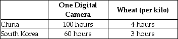Table 2-6    Table 2-6 shows the number of labour hours required to produce a digital camera and a kilo of wheat in China and South Korea. -Refer to Table 2-6.If the two countries specialise and trade,who should export wheat? A) There is no basis for trade between the two countries. B) China C) South Korea D) They should both be exporting wheat.