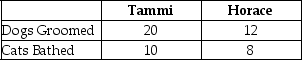 Table 2-7    Table 2-7 shows the output per day of two pet groomers,Tammi and Horace.They can either devote their time to grooming dogs or bathing cats. -Refer to Table 2-7.What is Horace's opportunity cost of grooming a dog? A) half a bathed cat B) two bathed cats C) two-thirds of a bathed cat D) one and a half bathed cats