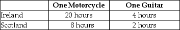 Table 2-8    Table 2-8 shows the number of labour hours required to produce a motorcycle and a guitar in Ireland and Scotland. -Refer to Table 2-8.If the two countries specialise and trade,who should export motorcycles? A) There is no basis for trade between the two countries. B) Ireland C) Scotland D) They should both be importing motorcycles.