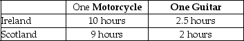 Table 2-9    -Refer to Table 2-9.This table shows the number of labour hours required to produce a motorcycle and a guitar in Ireland and Scotland. a.Which country has an absolute advantage in the production of motorcycles? b.Which country has an absolute advantage in the production of guitars? c.What is Ireland's opportunity cost of producing one motorcycle? d.What is Scotland's opportunity cost of producing one motorcycle? e.What is Ireland's opportunity cost of producing one guitar? f.What is Scotland's opportunity cost of producing one guitar? g.If each country specialises in the production of the product in which it has a comparative advantage,who should produce motorcycles? h.If each country specialises in the production of the product in which it has a comparative advantage,who should produce guitars?