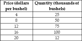 Use the following supply schedule for cherries to draw a graph of the supply curve.Be sure to label the supply curve and each axis,and show each point on the supply curve.   