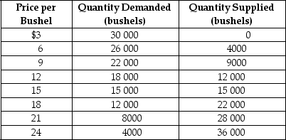 Table 3-1    -Refer to Table 3-1.The table contains information about the corn market.Use the table to answer the following questions. a.What are the equilibrium price and quantity of corn? b.Suppose the prevailing price is $9 per bushel.Is there a shortage or a surplus in the market? c.What is the quantity of the shortage or surplus? d.How many bushels will be sold if the market price is $9 per bushel? e.If the market price is $9 per bushel,what must happen to restore equilibrium in the market? f.At what price will suppliers be able to sell 22 000 bushels of corn? g.Suppose the market price is $21 per bushel.Is there a shortage or a surplus in the market? h.What is the quantity of the shortage or surplus? i.How many bushels will be sold if the market price is $21 per bushel? j.If the market price is $21 per bushel,what must happen to restore equilibrium in the market?