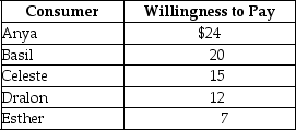 Table 5-2    -Refer to Table 5-2.The table above lists the highest prices five consumers are willing to pay for a theatre ticket.If the price of one of the tickets is $18, A) Anya and Basil will each buy two tickets. B) Basil will receive $2 of consumer surplus from buying one ticket. C) Anya and Basil receive a total of $26 of consumer surplus from buying one ticket each.No one else will buy a ticket. D) Celeste,Dralon,and Esther will receive a total of $34 of consumer surplus since they will buy no tickets.