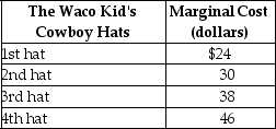 Table 5-3    -Refer to Table 5-3.The table above lists the marginal cost of cowboy hats by The Waco Kid,a firm that specialises in producing fancy dress costumes.If the market price of cowboy hats is $50,producer surplus is A) $0. B) $4. C) $62. D) $138.