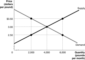 The graph below represents the market for walnuts.Identify the values of the marginal benefit and the marginal cost at the output levels of 2000 pounds,4000 pounds and 6000 pounds.At each of these output levels,state whether output is inefficiently high,inefficiently low,or economically efficient.  