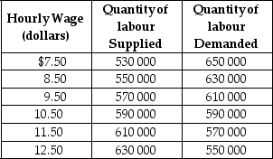 Table 5-4    Table 5-4 shows the demand and supply schedules for labour market in the city of Pixley. -Refer to Table 5-4.What is the equilibrium hourly wage (W*) and the equilibrium quantity of labour (Q*) ? A) W* = $10.50;Q* = 590 000 B) W* = $11.50;Q* = 570 000 C) W* = $9.50;Q* = 570 000 D) W* = $10.50;Q* = 1 200 000