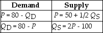 Table 5-6    -Refer to Table 5-6.The equations above describe the demand and supply for Chef Ernie's Sushi-on-a-Stick.The equilibrium price and quantity for Chef Ernie's sushi are $60 and 20 thousand units.What is the value of consumer surplus? A) $100 thousand B) $200 thousand C) $600 thousand D) $800 thousand