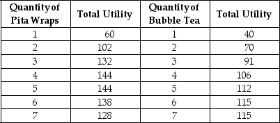 Table 6-1     Keegan has $30 to spend on Pita Wraps and Bubble Tea.The price of a Pita Wrap is $6 and the price of a glass of Bubble Tea is $3.Table 6-1 shows his total utility from different quantities of the two items. -Refer to Table 6-1.What is Keegan's optimal consumption bundle? A) 3 pita wraps and 3 bubble teas B) 3 pita wraps and 4 bubble teas C) 4 pita wraps and 2 bubble teas D) 5 pita wraps and 0 bubble teas
