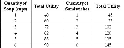 Table 6-2    Table 6-2 above shows Keira's utility from soup and sandwiches.The price of soup is $2 per cup and the price of a sandwich is $3.Keira has $18 to spend on these two goods. -Refer to Table 6-2.Suppose Keira's income increases from $18 to $23 but prices have not changed.What is her utility maximising bundle now? A) 6 cups of soup and 5 sandwiches B) 4 cups of soup and 5 sandwiches C) 5 cups of soup and 4 sandwiches D) 5 cups of soup and 5 sandwiches