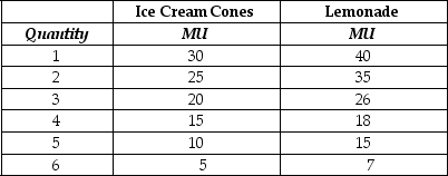 Table 6-3    -Refer to Table 6-3.The table above shows Lee's marginal utility per dollar from consuming ice cream cones and cans of Lemonade.The price of an ice cream cone is $2 and the price of Lemonade is $1.Use this information to select the correct statement. A) We cannot determine how many ice cream cones and cans of Lemonade Lee will consume without knowing what his income is. B) To maximise his utility,Lee should consume 1 ice cream cone and 5 cans of Lemonade. C) We cannot determine how many ice cream cones and cans of Lemonade will maximise Lee's utility because we are given only the marginal utility per dollar values.We also need to know the marginal utility for each quantity. D) If Lee has an unlimited budget,he will maximise his utility by buying only Lemonade.