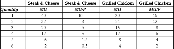 Table 6-4    -Refer to Table 6-4.For steak and cheese and grilled chicken sandwiches,the table contains the values of the marginal utility (MU) and marginal utility per dollar (MU/P) for Mabel Jarvis.Mabel has $14 to spend on steak and cheese and grilled chicken sandwiches.Which of the following statements is false? A) The price of steak and cheese sandwiches is $4.The price of grilled chicken sandwiches is $2. B) If Mabel maximises her utility,she will buy three grilled chicken sandwiches. C) If Mabel maximises her utility,she will buy two steak and cheese sandwiches. D) We do not have enough information to determine how many sandwiches Mabel will buy to maximise her utility.