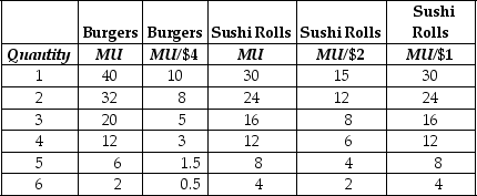 Table 6-5    -Refer to Table 6-5,which lists the values of Harry Taber's marginal utility and marginal utility per dollar for burgers and sushi rolls.Assume that the price of the burgers is $4 and the price of sushi rolls is $2.When Harry's income is $14 he buys two burgers and three sushi rolls.The last column lists the values of the marginal utility per dollar for sushi rolls when the price of sushi rolls decreases to $1.Complete this statement: As a result of the change in price, A) Harry's purchasing power has increased.He will reduce his consumption of sushi rolls so he can buy one more burger.This is an example of the substitution effect of a price change. B) Harry's purchasing power has increased.If sushi rolls are a normal good for Harry,he will buy fewer sushi rolls.This is an example of the income effect of a price change. C) Harry's purchasing power has increased.If sushi rolls are a normal good for Harry he will buy more sushi rolls.This is an example of the income effect of a price change. D) Harry's purchasing power has increased.Harry buys fewer sushi rolls.This is an example of the substitution effect of a price change.