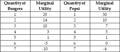 Table 6-6    Table 6-6 lists Jay's marginal utilities for burgers and Pepsi.Jay has $7 to spend on these two goods.The price of a burger is $2 and the price of a can of Pepsi is $1. -Refer to Table 6-6.What is Jay's optimal consumption bundle? A) 1 burger and 2 Pepsis B) 2 burgers and 3 Pepsis C) 3 burgers and 1 Pepsi D) 3 burgers and 2 Pepsis