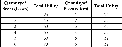 Table 6-7    Table 6-7 shows Antonio's utility from beer and pizza. -Refer to Table 6-7.Suppose Antonio has $10 to spend and the price of beer = $2 per glass and the price of pizza = $2 per slice.How many of each good will he consume when he maximises his utility? A) 2 glasses of beer,1 slice of pizza B) 2 glasses of beer,3 slices of pizza C) 3 glasses of beer,2 slices of pizza D) 4 glasses of beer,5 slices of pizza