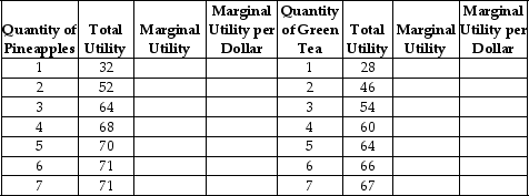 Arnie Ziffel has $20 per week to spend on any combination of pineapples and green tea.The price of a pineapple is $4 and the price of a bottle of green tea is $2.The table below shows Arnie's utility values.Use the table to answer the questions that follow the table.     a.Complete the table by filling in the blank spaces. b.Suppose Arnold purchases 4 pineapples and 2 bottles of green tea.Is he consuming the optimal consumption bundle? If so,explain why.If not,what combination should he buy and why?