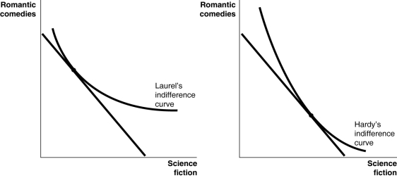 Figure 6-3   -Refer to Figure 6-3.The Bobsey twins,Laurel and Hardy,both enjoy watching romantic comedies and science fiction movies.Based on the diagrams above,what can you conclude about their movie preferences? A) They have identical movie preferences. B) Laurel enjoys romantic comedies more than Hardy. C) Laurel enjoys science fiction movies more than Hardy. D) The diagrams do not provide any information about relative preferences.