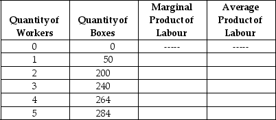 Table 7-3    -Refer to Table 7-3.The table above refers to the relationship between the quantity of workers employed and the number of cardboard boxes produced per day by Manny's House of Boxes.The capital used to produce the boxes is fixed.The average product of labour will equal 60 boxes when Manny hires A) the second worker. B) the third worker. C) the fourth worker. D) the fifth worker.