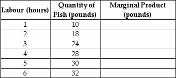 Table 7-4    -Refer to Table 7-4.The table above shows the following relationship between hours spent fishing and the quantity of fish caught for Juan,a commercial fisherman. a.Complete the Marginal Product column in Table 11-4. b.Characterise the production function,i.e.does the production function display increasing marginal returns,diminishing marginal returns,etc. c.Using the data above,graph Juan's marginal product curve.Be sure to label the horizontal and vertical axes.Is your graph consistent with your answer to part (b)? Explain. d.Juan uses the following inputs for fishing - a small wooden boat (B),a fishing pole (P)and of course,his labour (L).Treating the boat and the fishing pole as fixed inputs and using the data above,graph Juan's Total Product of labour curve.Be sure to label the horizontal and vertical axes. e.(Extra Credit)The opportunity cost of Juan's time is $8 per hour.If Juan receives $2 per pound for his fish,what is the optimal number of hours he should spend fishing? Explain how you arrived at your answer.Hint: Recall marginal benefit and marginal cost analysis.