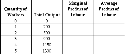 Fill in the missing values in the following table.Draw one graph showing how total output increases with the quantity of workers hired,and another graph showing the marginal product of labour and the average product of labour.   