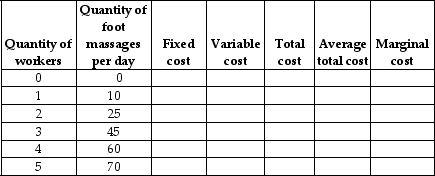 Table 7-6    -Refer to Table 7-6.Alicia Gregory owns a foot massage business.She leases 4 computer-controlled massage booths,for which she pays $125 per day.She cannot increase the number machines she leases without giving the manufacturer 3 months notice.She can hire as many workers as she wants at a cost of $75 per day per worker.These are the only two inputs she uses in her business.Use this information to fill in the columns in the above table.