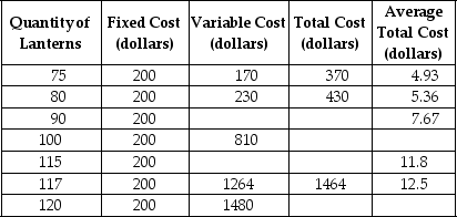Table 7-7    Table 7-7 shows cost data for Lotus Lanterns,a producer of whimsical night lights. -Refer to Table 7-7.What is the variable cost of production when the firm produces 115 lanterns? A) $1556 B) $1157 C) $956 D) $10.05