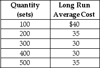 Table 7-8    Elegant Settings manufactures stainless steel cutlery.Table 7-8 shows the company's cost data. -Refer to Table 7-8.What is the minimum efficient scale of production? A) 100 units B) 200 units C) 300 units D) 400 units