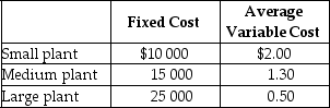 Table 7-9    -Refer to Table 7-9.Clock It To Me manufactures clock radios.The table above shows estimates of fixed cost per period and average variable cost for three possible plant sizes. a.You are employed as the company's cost accountant and have been asked to prepare cost estimates for various output levels for each of the three possible plant sizes.Record your calculations in the table below. Average Cost of Production     b.For each of the three output levels,which plant size will generate the lowest average total cost of production? c.Suppose the firm currently sells 8000 clock radios per period (using the optimal plant size for this output level).Now,however,it has just secured a long-term contract to supply 20 000 clock radios per period.In the short run,what is the average total cost of producing 20 000 clock radios? Provide a numerical value based on your answer in part a. d.What happens to average total cost of production in the long run? Provide a numerical value based on your answer in part a.