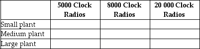 Table 7-9    -Refer to Table 7-9.Clock It To Me manufactures clock radios.The table above shows estimates of fixed cost per period and average variable cost for three possible plant sizes. a.You are employed as the company's cost accountant and have been asked to prepare cost estimates for various output levels for each of the three possible plant sizes.Record your calculations in the table below. Average Cost of Production     b.For each of the three output levels,which plant size will generate the lowest average total cost of production? c.Suppose the firm currently sells 8000 clock radios per period (using the optimal plant size for this output level).Now,however,it has just secured a long-term contract to supply 20 000 clock radios per period.In the short run,what is the average total cost of producing 20 000 clock radios? Provide a numerical value based on your answer in part a. d.What happens to average total cost of production in the long run? Provide a numerical value based on your answer in part a.