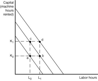 Figure 7-16   -Refer to Figure 7-16.Assume that production isoquants are convex.Total cost and output produced must increase for each of the following movements except one.Which movement is the exception? A) point a to point b B) point a to point c C) point b to point c D) point b to point d
