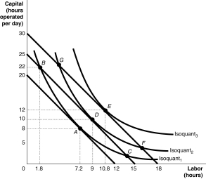 Figure 7-17   -Refer to Figure 7-17.Starting from point d,a movement along isoquant<sub>1</sub> to point f A) increases the total cost of production with no change in output. B) increases output but not the total cost of production. C) increases the total cost of production and decreases output. D) increases both the total cost of production and output.