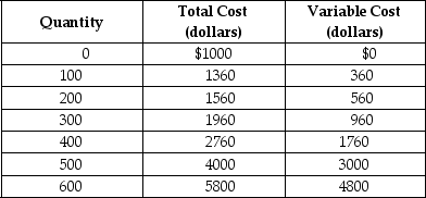 Table 8-1    Table 8-1 shows the short-run cost data of a perfectly competitive firm that produces plastic camera cases.Assume that output can only be increased in batches of 100 units. -Refer to Table 8-1.If the market price of each camera case is $8,what is the profit-maximising quantity? A) 300 units B) 400 units C) 500 units D) 600 units