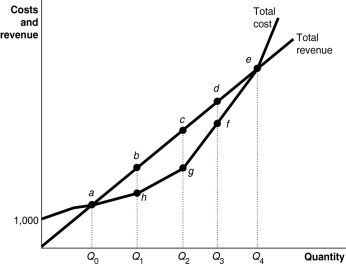 Figure 8-2   -Refer to Figure 8-2.Why is the total revenue curve a ray from the origin? A) because revenue increases at an increasing rate B) because revenue increases at a decreasing rate C) because the firm can sell its product at a constant price D) because the firm must lower its price to sell more