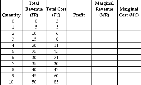 Fill in the columns in the following table and use the values in the table to determine the profit-maximising level of output.   