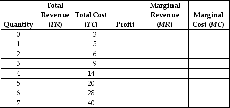 Assuming a market price of $4,fill in the columns in the following table.What is the profit-maximising level of production? What are the two ways to determine the profit-maximising level of production?   