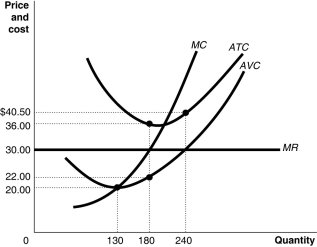 Figure 8-4   Figure 8-4 shows the cost and demand curves for a profit-maximising firm in a perfectly competitive market. -Refer to Figure 8-4.If the market price is $30,should the firm represented in the diagram continue to stay in business? A) No,it should shut down because it is incurring a loss. B) No,it should shut down because it cannot cover its variable cost. C) Yes,because it is covering part of its fixed cost. D) Yes,because it is making a profit.