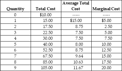 Table 8-3    Arnie sells basketballs in a perfectly competitive market.Table 8-3 summarises Arnie's output per day (Q) ,total cost (TC) ,average total cost (ATC) and marginal cost (MC) . -Refer to Table 8-3.What price (P) will Arnie charge and how much profit will he earn if the market price of basketballs is $12.50? A) Price and profit cannot be determined from the information given. B) P = $12.50;profit = $52.50 C) P = $12.50;profit = $22.50 D) P = $20;profit = $75.00.