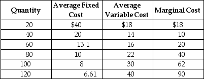 Table 8-4    Table 8-4 shows the short-run cost data of a perfectly competitive firm.Assume that output can only be increased in batches of 20 units. -Refer to Table 8-4.If the market price is $45,the firm A) will earn a profit of $3600. B) will suffer a loss of $200. C) will break even. D) will earn profit of $1040.