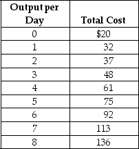Suppose Veronica sells teapots in the perfectly competitive teapot market.Her output per day and her costs are as follows:     Suppose the current equilibrium price in the teapot market is $10.To maximise profit,how many teapots will Veronica produce,what price will she charge,and how much profit (or loss)will she make? Draw a graph to illustrate your answer.Your graph should include Veronica's demand,ATC,AVC,MC,and MR curves,the price she is charging,the quantity she is producing,and the area representing her profit (or loss).