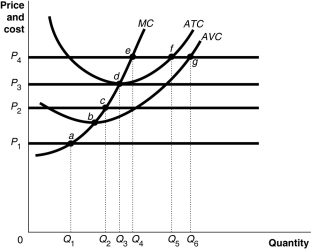 Figure 8-7   Figure 8-7 shows cost and demand curves facing a profit-maximising,perfectly competitive firm. -Refer to Figure 8-7.Identify the short-run shut down point for the firm. A) a B) b C) c D) d