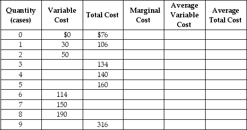 Werner & Sons is a manufacturer of three-ring binders operating in a perfectly competitive industry.Table 8-5 shows the firm's cost schedule. Table 8-5     Use the table to answer the following questions. a.Complete Table 8-5 by filling in the blank cells. b.Werner is selling in a perfectly competitive market at a price of $40.What is the profit maximising or loss-minimising output? c.Calculate the firm's profit or loss. d.Should the firm continue to produce in the short run? Explain. e.If the firm's fixed costs were $30 higher,what would be the profit-maximising output level in the short run? Indicate whether the output level will increase,decrease or remain unchanged compared to your answer in b. f.Suppose fixed cost remains at $76.If the price of three-ring binders falls to $20 what is the profit-maximising or loss-minimising output? g.Calculate the profit or loss.Should the firm continue to produce in the short run? Explain your answer. h.Suppose the fixed cost remains at $76.What price corresponds to the shut-down point? i.Suppose the fixed cost remains at $76.What price corresponds to the break-even point?