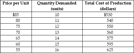 Table 9-1    A monopoly producer of foreign language translation software faces a demand and cost structure as given in Table 9-1. -Refer to Table 9-1.What is the amount of the firm's profit? A) $335 B) $350 C) $880 D) $910