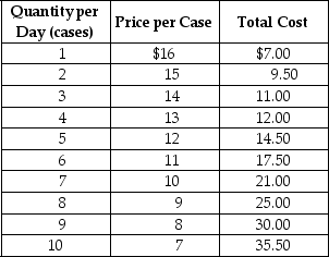Table 9-2    The government of a small developing country has granted exclusive rights to Linden Enterprises for the production of plastic syringes.Table 9-2 shows the cost and demand data for this government protected monopolist. -Refer to Table 9-2.What is the profit-maximising quantity and price for the monopolist? A) Quantity = 8 cases,Price = $9 B) Quantity = 7 cases,Price = $10 C) Quantity = 9 cases,Price = $8 D) Quantity = 10 cases,Price = $7