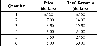 Table 10-1    -Refer to Table 10-1.What is the marginal revenue of the 3rd unit? A) $6.50 B) $5.50 C) $1.83 D) $0.50
