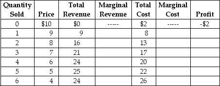 Table 10-4    Table 10-4 lists estimated revenues and costs (per week) for plastic vials (100 vials per box) for the Victoria Biological Supplies Company.Victoria sells plastic vials to university and private research laboratories. -Refer to Table 10-4.Victoria's profit-maximising output is where A) total profit equals $3. B) marginal revenue and marginal cost both equal $4. C) marginal revenue and marginal cost both equal $3. D) marginal cost is at its minimum value.