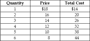 Table 10-5    Table 10-5 shows the demand and cost data facing a monopolistically competitive producer of canvas bags. -Refer to Table 10-5.What are the firm's profit-maximising or loss-minimising price and quantity? A) price = $10;quantity = 5. B) price = $12;quantity = 4. C) The firm should shut down temporarily. D) This cannot be determined from the information given.