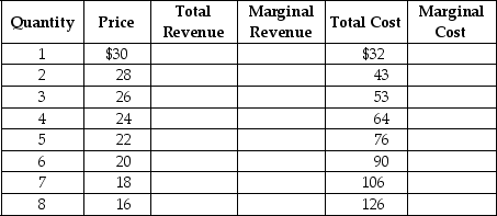 The table below shows the demand and cost data facing 'Velvet Touches,' a monopolistically competitive producer of velvet throw pillows.     Use the data to answer the following questions. a.Complete the Total Revenue (TR),Marginal Revenue (MR)and Marginal Cost (MC)columns above. b.What are the profit-maximising price and quantity for Velvet Touches? c.Is the firm making a profit or a loss? How much is the profit or loss? Show your work. d.Is this firm operating in the long run or in the short run? Explain your answer. e.If the firm's profit or loss is typical of all firms in the market for throw pillows,what is likely to happen in the future? Will there be more firms or will some existing firms leave the industry? Explain your answer. f.What will happen to the typical firm's profit or loss after all entry/exit adjustments?