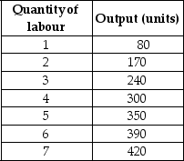 Table 12-1    -Refer to Table 12-1.The marginal product of the fourth unit of labour is A) 300. B) 75. C) 60. D) 15.